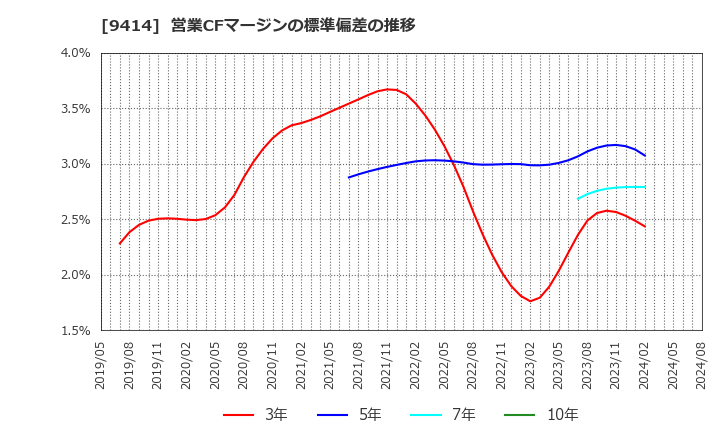 9414 日本ＢＳ放送(株): 営業CFマージンの標準偏差の推移