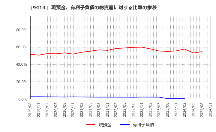 9414 日本ＢＳ放送(株): 現預金、有利子負債の総資産に対する比率の推移