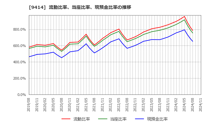 9414 日本ＢＳ放送(株): 流動比率、当座比率、現預金比率の推移