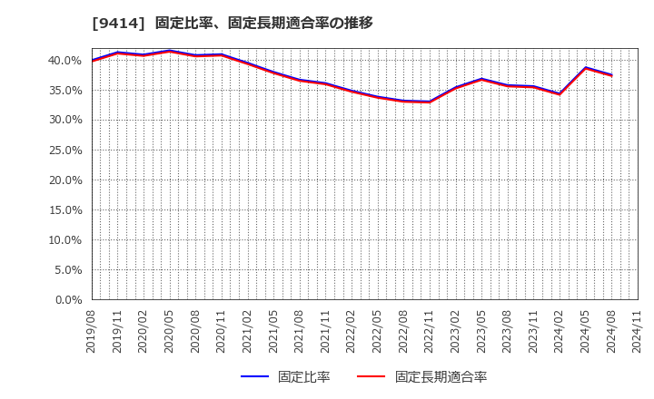 9414 日本ＢＳ放送(株): 固定比率、固定長期適合率の推移