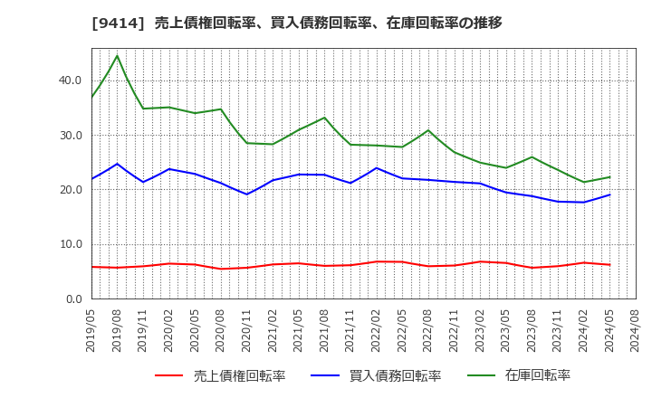 9414 日本ＢＳ放送(株): 売上債権回転率、買入債務回転率、在庫回転率の推移