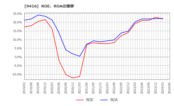 9416 (株)ビジョン: ROE、ROAの推移