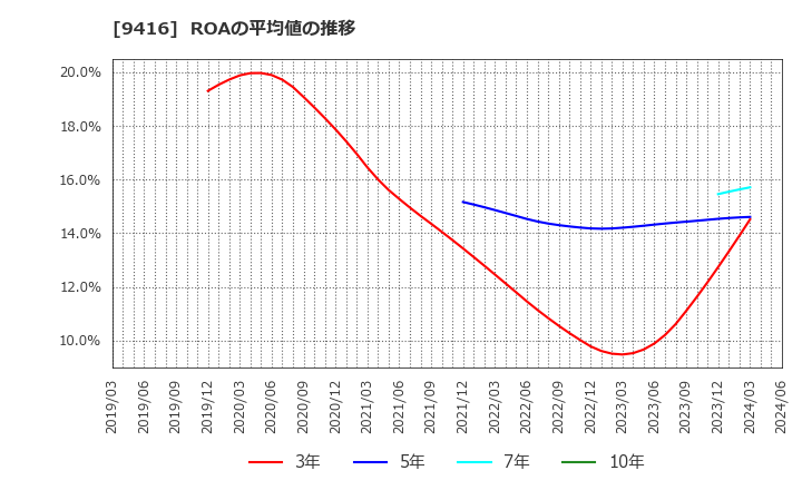 9416 (株)ビジョン: ROAの平均値の推移