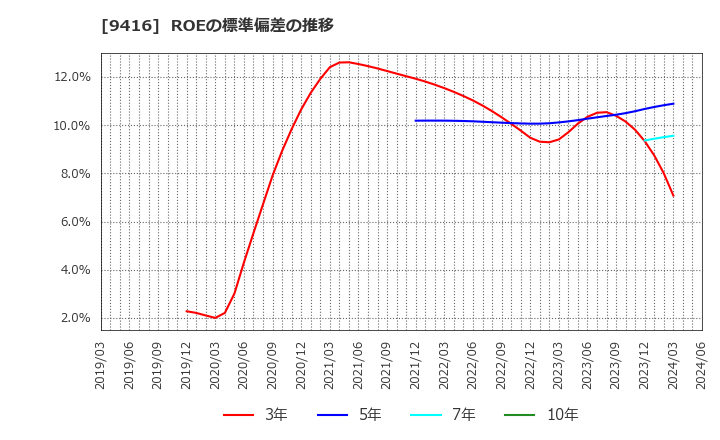 9416 (株)ビジョン: ROEの標準偏差の推移