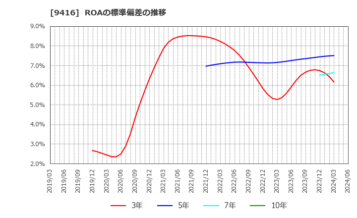 9416 (株)ビジョン: ROAの標準偏差の推移