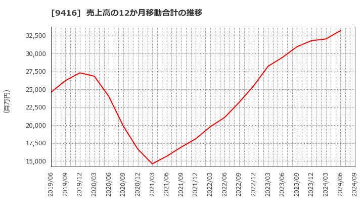 9416 (株)ビジョン: 売上高の12か月移動合計の推移