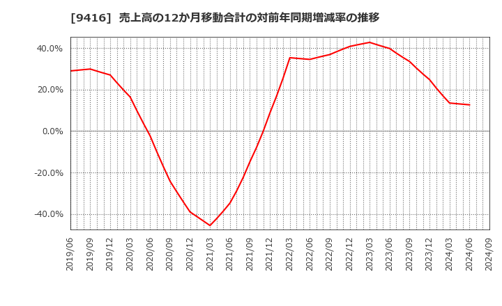 9416 (株)ビジョン: 売上高の12か月移動合計の対前年同期増減率の推移