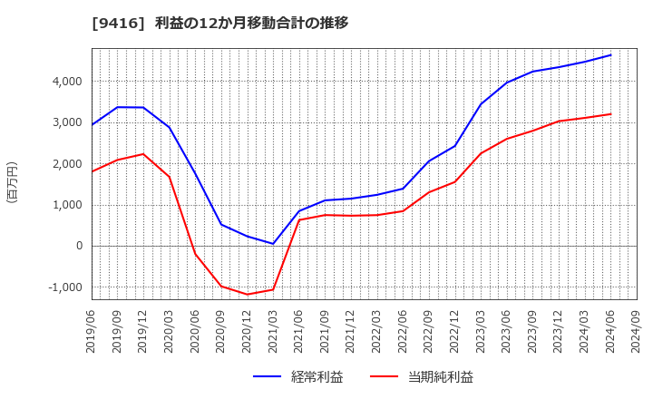 9416 (株)ビジョン: 利益の12か月移動合計の推移