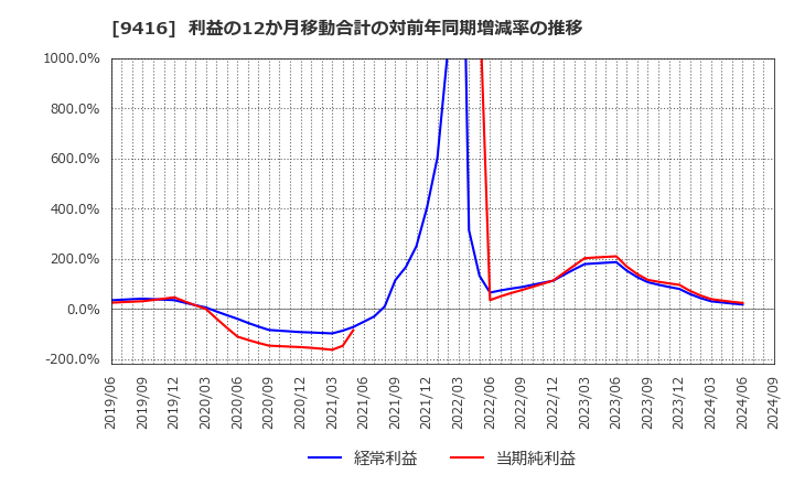 9416 (株)ビジョン: 利益の12か月移動合計の対前年同期増減率の推移