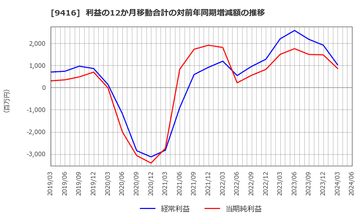 9416 (株)ビジョン: 利益の12か月移動合計の対前年同期増減額の推移