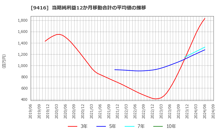 9416 (株)ビジョン: 当期純利益12か月移動合計の平均値の推移