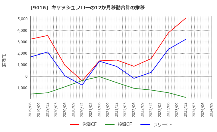 9416 (株)ビジョン: キャッシュフローの12か月移動合計の推移