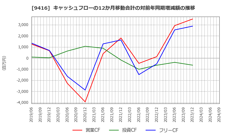 9416 (株)ビジョン: キャッシュフローの12か月移動合計の対前年同期増減額の推移