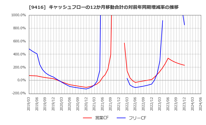 9416 (株)ビジョン: キャッシュフローの12か月移動合計の対前年同期増減率の推移