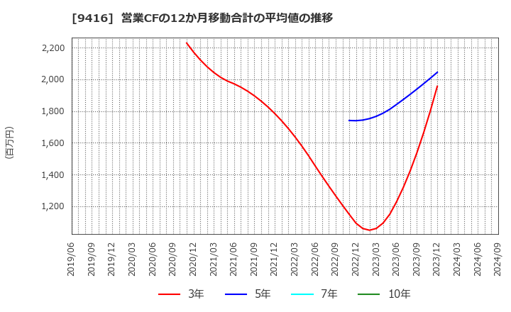 9416 (株)ビジョン: 営業CFの12か月移動合計の平均値の推移