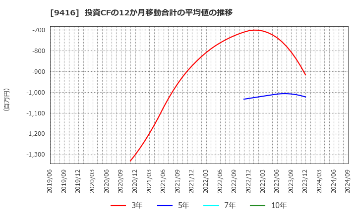 9416 (株)ビジョン: 投資CFの12か月移動合計の平均値の推移