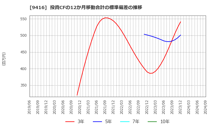 9416 (株)ビジョン: 投資CFの12か月移動合計の標準偏差の推移