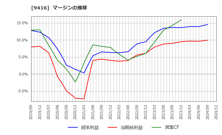 9416 (株)ビジョン: マージンの推移