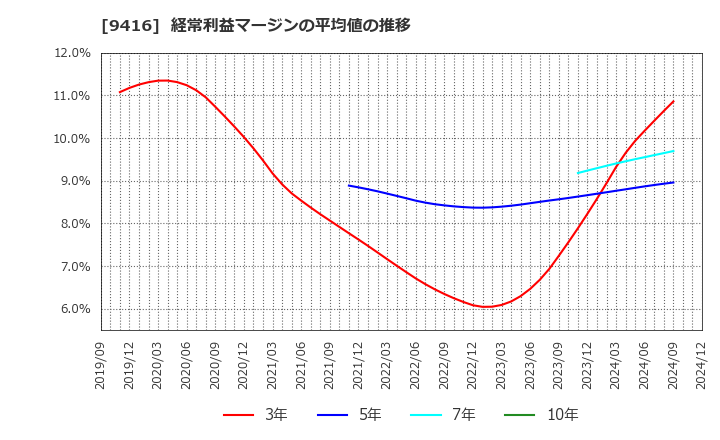 9416 (株)ビジョン: 経常利益マージンの平均値の推移