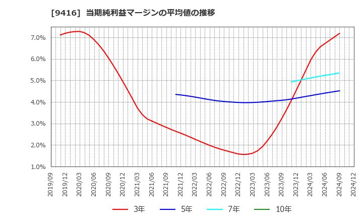 9416 (株)ビジョン: 当期純利益マージンの平均値の推移