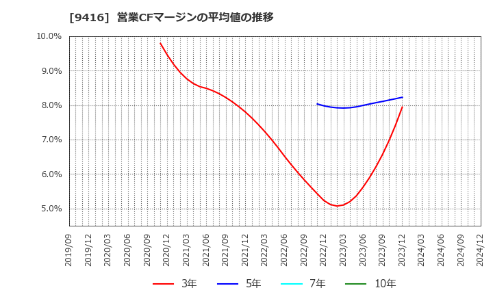 9416 (株)ビジョン: 営業CFマージンの平均値の推移