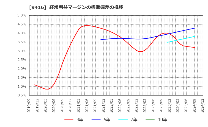 9416 (株)ビジョン: 経常利益マージンの標準偏差の推移