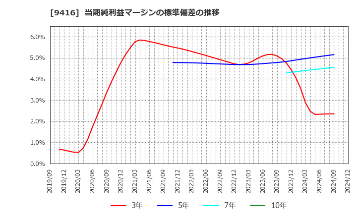 9416 (株)ビジョン: 当期純利益マージンの標準偏差の推移