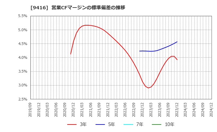 9416 (株)ビジョン: 営業CFマージンの標準偏差の推移