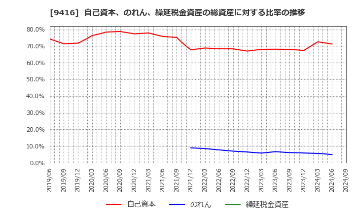 9416 (株)ビジョン: 自己資本、のれん、繰延税金資産の総資産に対する比率の推移