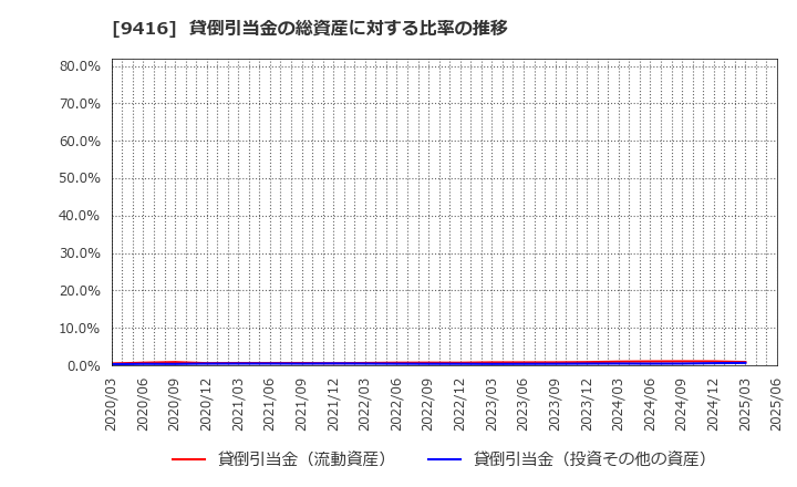 9416 (株)ビジョン: 貸倒引当金の総資産に対する比率の推移