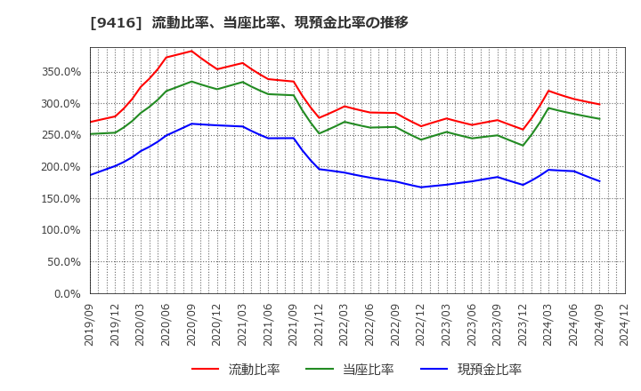 9416 (株)ビジョン: 流動比率、当座比率、現預金比率の推移