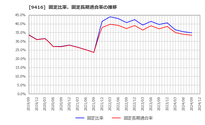 9416 (株)ビジョン: 固定比率、固定長期適合率の推移