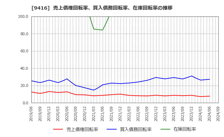 9416 (株)ビジョン: 売上債権回転率、買入債務回転率、在庫回転率の推移