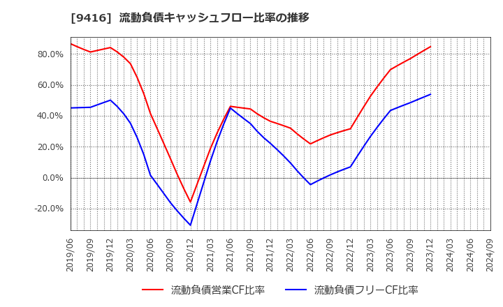 9416 (株)ビジョン: 流動負債キャッシュフロー比率の推移