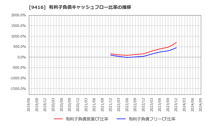 9416 (株)ビジョン: 有利子負債キャッシュフロー比率の推移