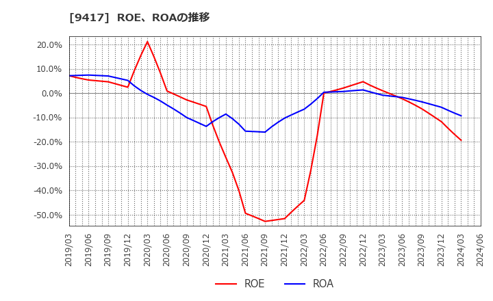 9417 (株)スマートバリュー: ROE、ROAの推移