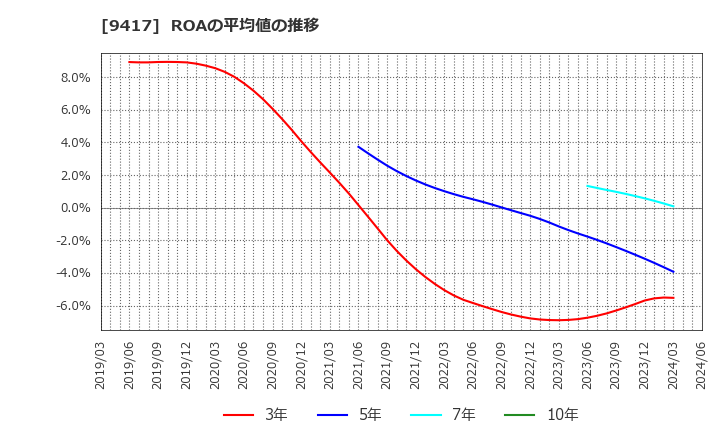 9417 (株)スマートバリュー: ROAの平均値の推移