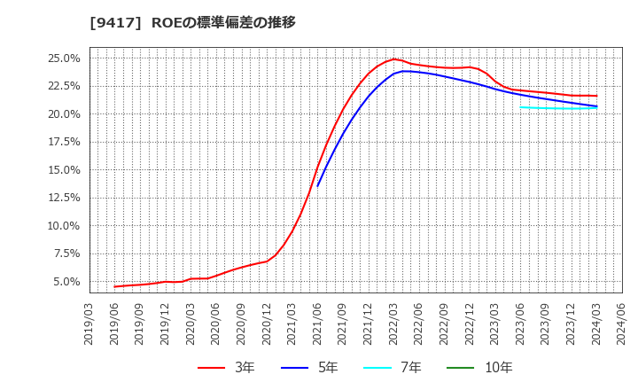 9417 (株)スマートバリュー: ROEの標準偏差の推移