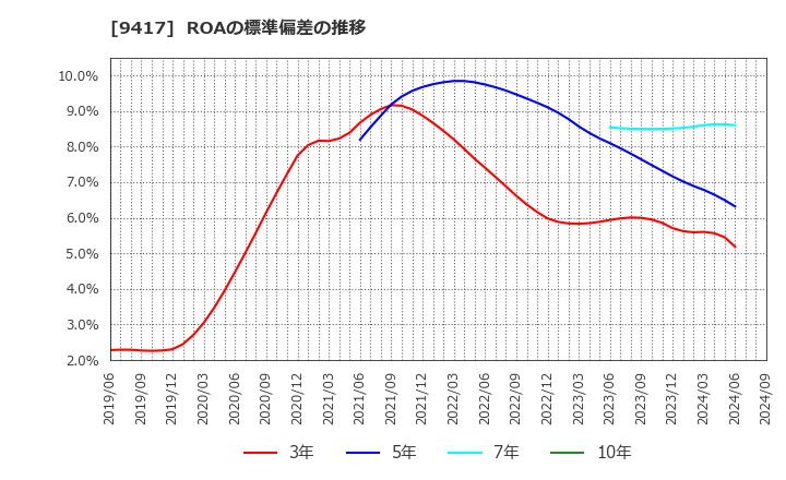 9417 (株)スマートバリュー: ROAの標準偏差の推移