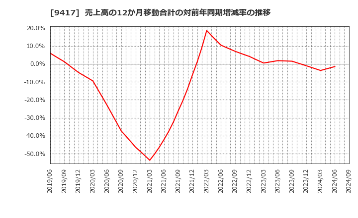 9417 (株)スマートバリュー: 売上高の12か月移動合計の対前年同期増減率の推移