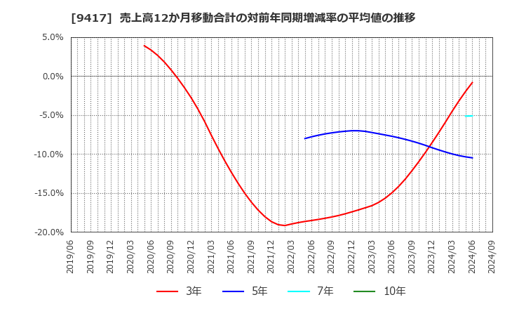 9417 (株)スマートバリュー: 売上高12か月移動合計の対前年同期増減率の平均値の推移