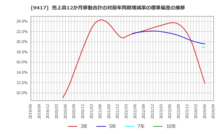 9417 (株)スマートバリュー: 売上高12か月移動合計の対前年同期増減率の標準偏差の推移