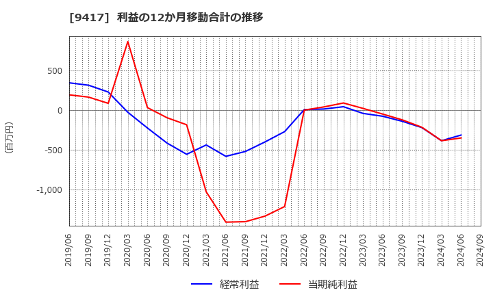 9417 (株)スマートバリュー: 利益の12か月移動合計の推移