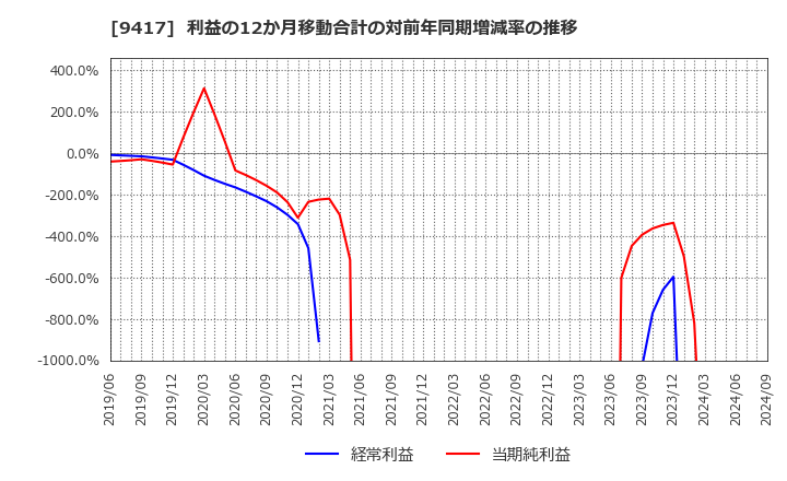 9417 (株)スマートバリュー: 利益の12か月移動合計の対前年同期増減率の推移