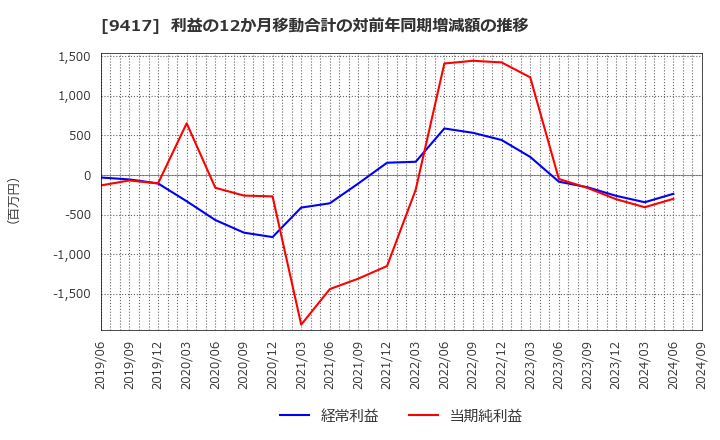 9417 (株)スマートバリュー: 利益の12か月移動合計の対前年同期増減額の推移