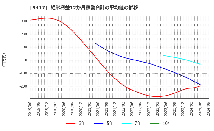 9417 (株)スマートバリュー: 経常利益12か月移動合計の平均値の推移