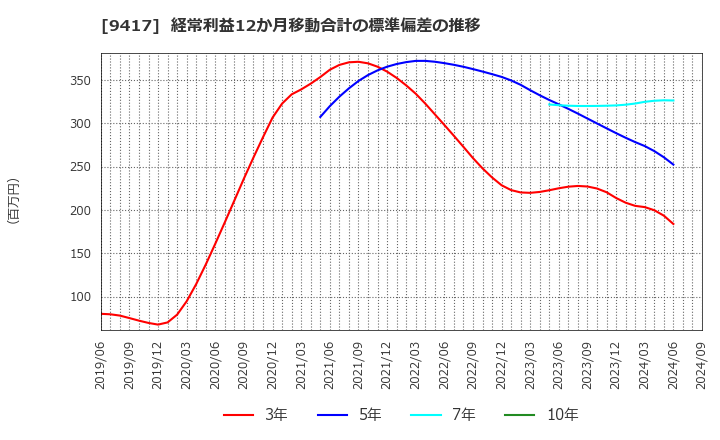 9417 (株)スマートバリュー: 経常利益12か月移動合計の標準偏差の推移