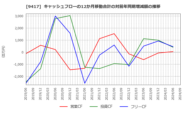 9417 (株)スマートバリュー: キャッシュフローの12か月移動合計の対前年同期増減額の推移