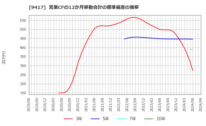 9417 (株)スマートバリュー: 営業CFの12か月移動合計の標準偏差の推移