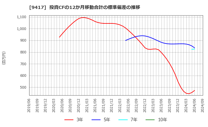 9417 (株)スマートバリュー: 投資CFの12か月移動合計の標準偏差の推移